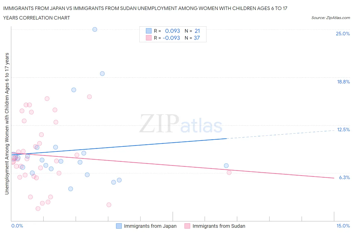Immigrants from Japan vs Immigrants from Sudan Unemployment Among Women with Children Ages 6 to 17 years