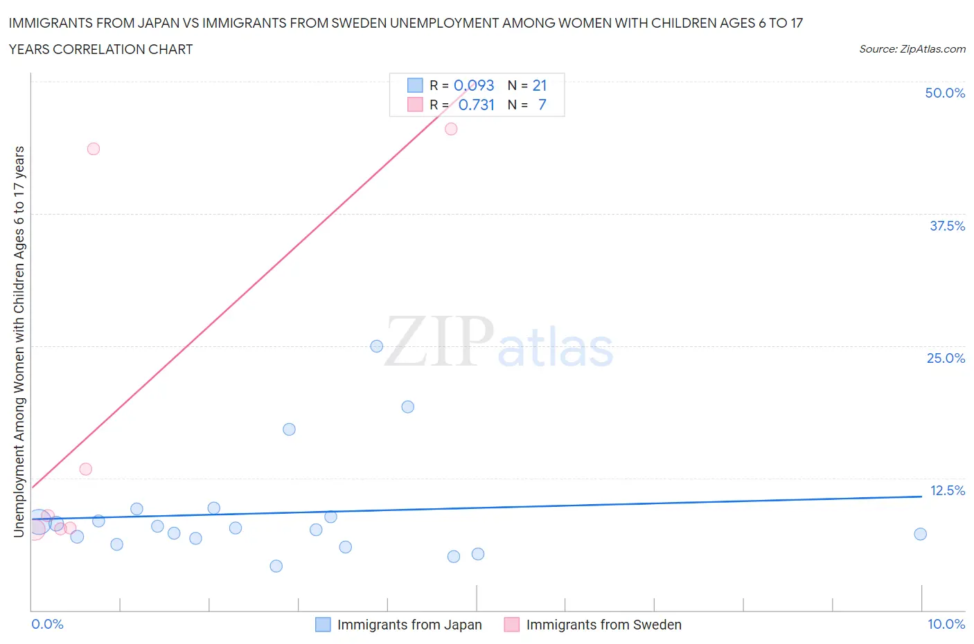 Immigrants from Japan vs Immigrants from Sweden Unemployment Among Women with Children Ages 6 to 17 years