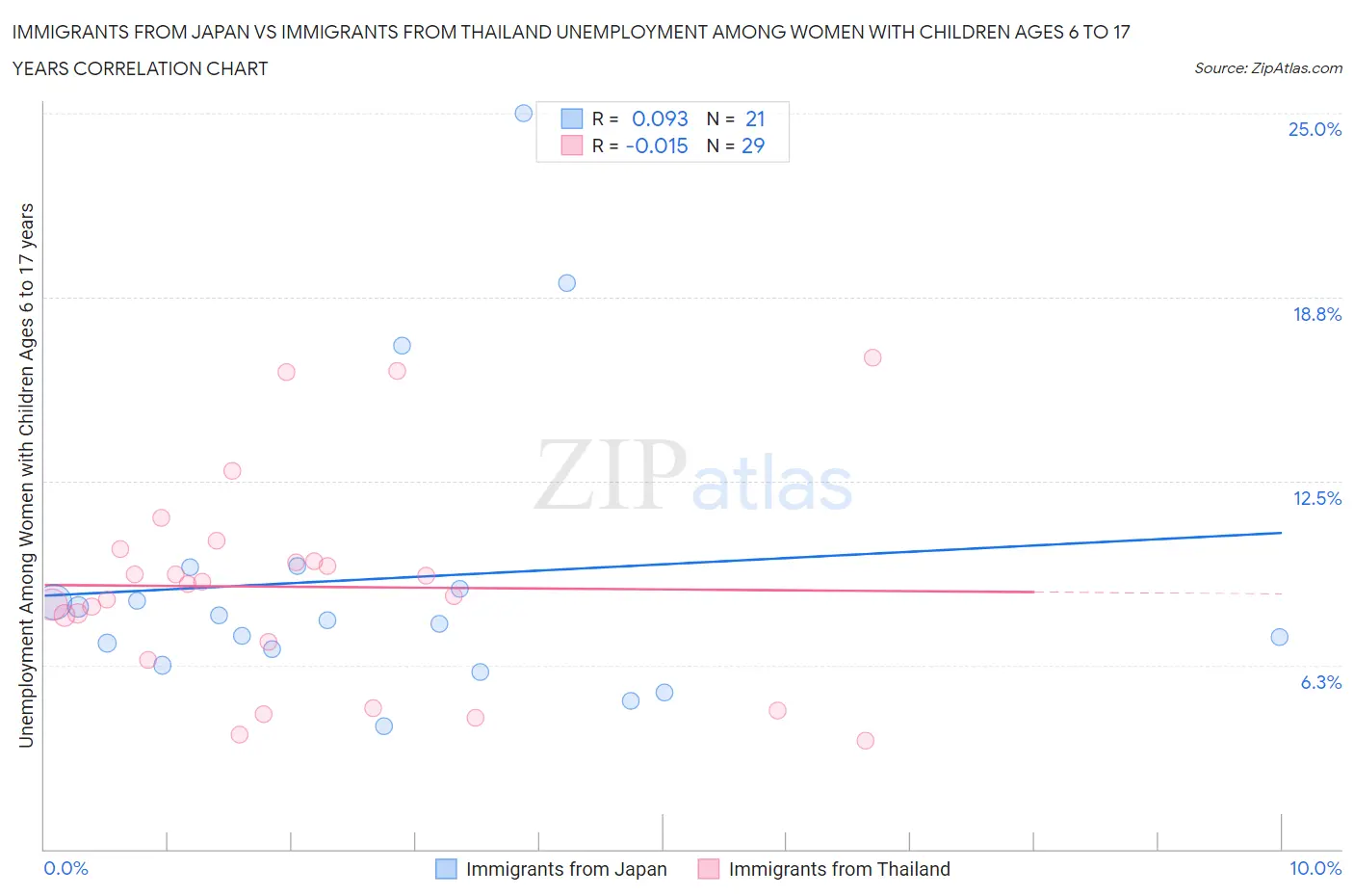 Immigrants from Japan vs Immigrants from Thailand Unemployment Among Women with Children Ages 6 to 17 years