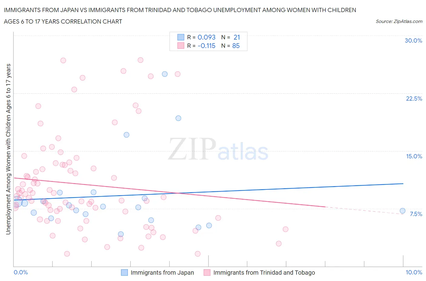 Immigrants from Japan vs Immigrants from Trinidad and Tobago Unemployment Among Women with Children Ages 6 to 17 years