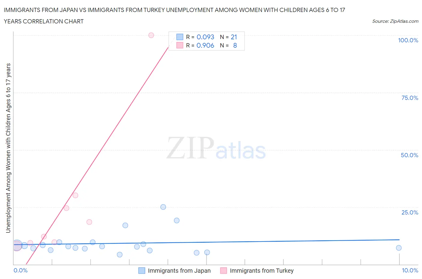 Immigrants from Japan vs Immigrants from Turkey Unemployment Among Women with Children Ages 6 to 17 years