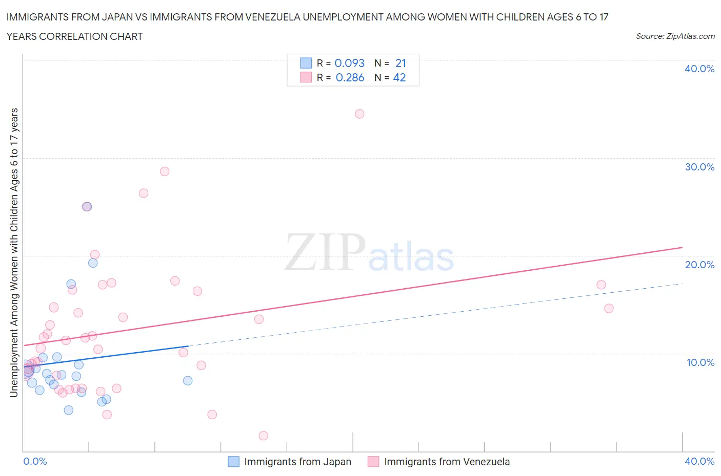 Immigrants from Japan vs Immigrants from Venezuela Unemployment Among Women with Children Ages 6 to 17 years