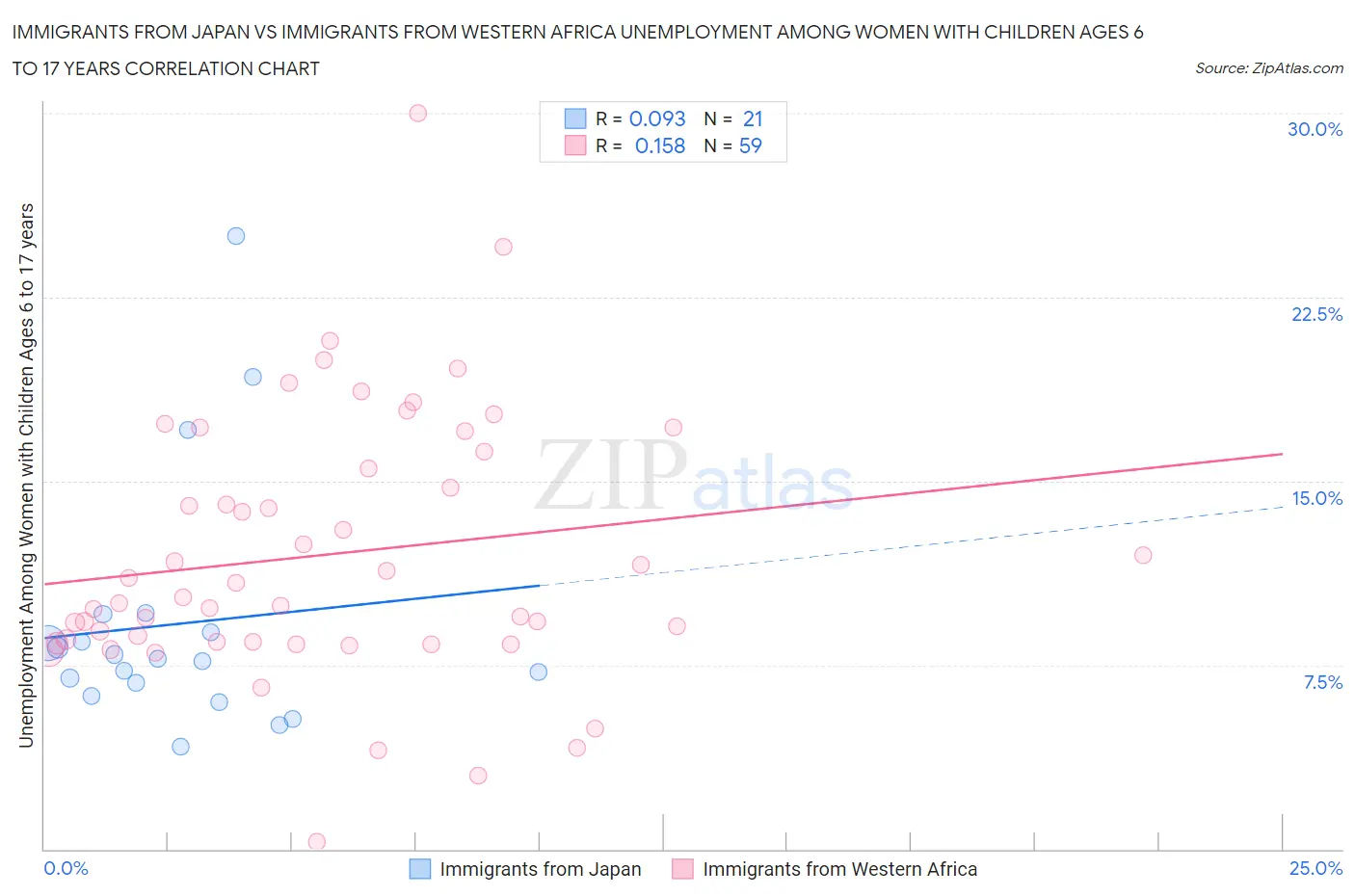 Immigrants from Japan vs Immigrants from Western Africa Unemployment Among Women with Children Ages 6 to 17 years
