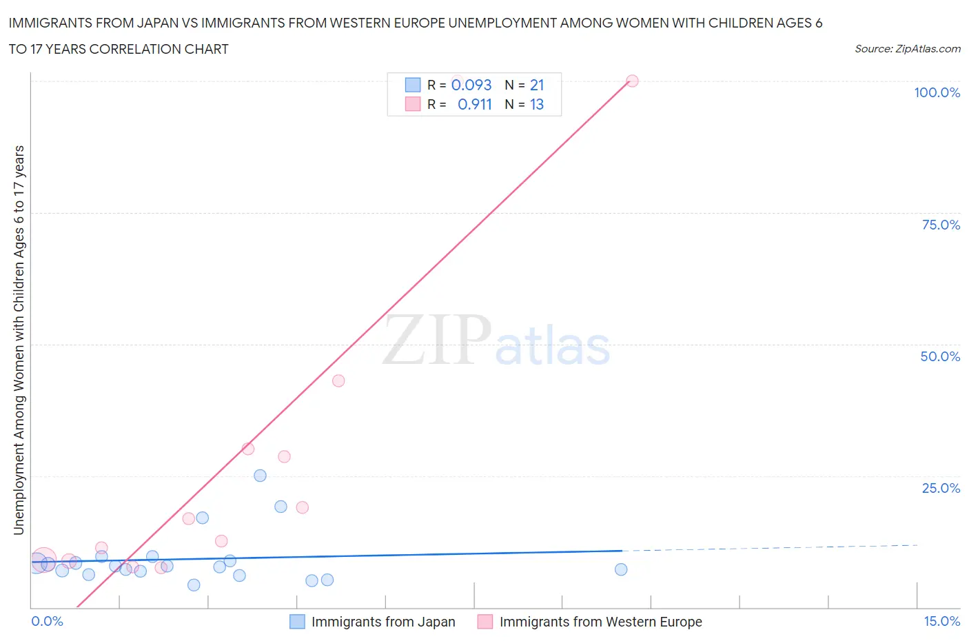 Immigrants from Japan vs Immigrants from Western Europe Unemployment Among Women with Children Ages 6 to 17 years