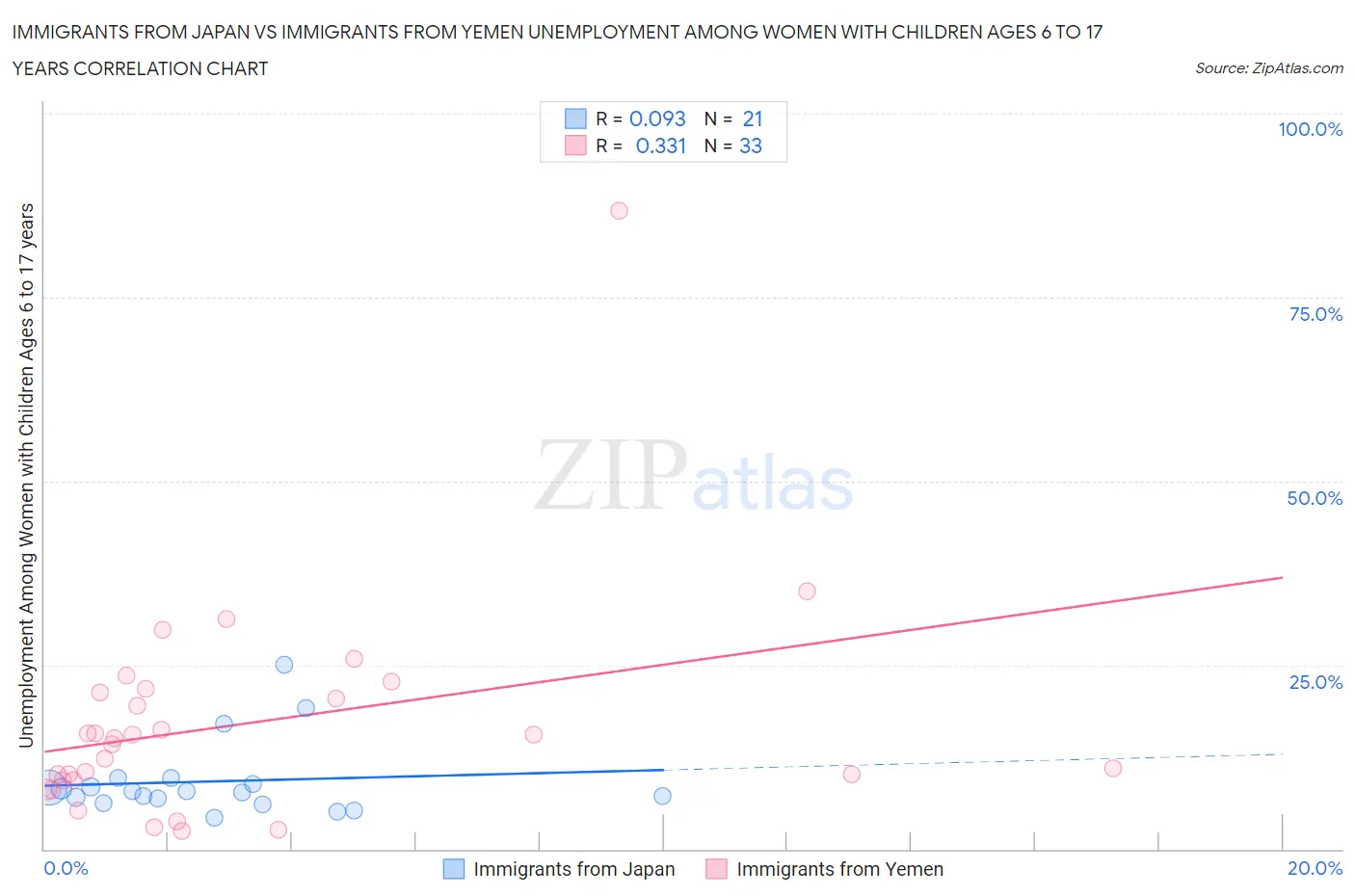 Immigrants from Japan vs Immigrants from Yemen Unemployment Among Women with Children Ages 6 to 17 years