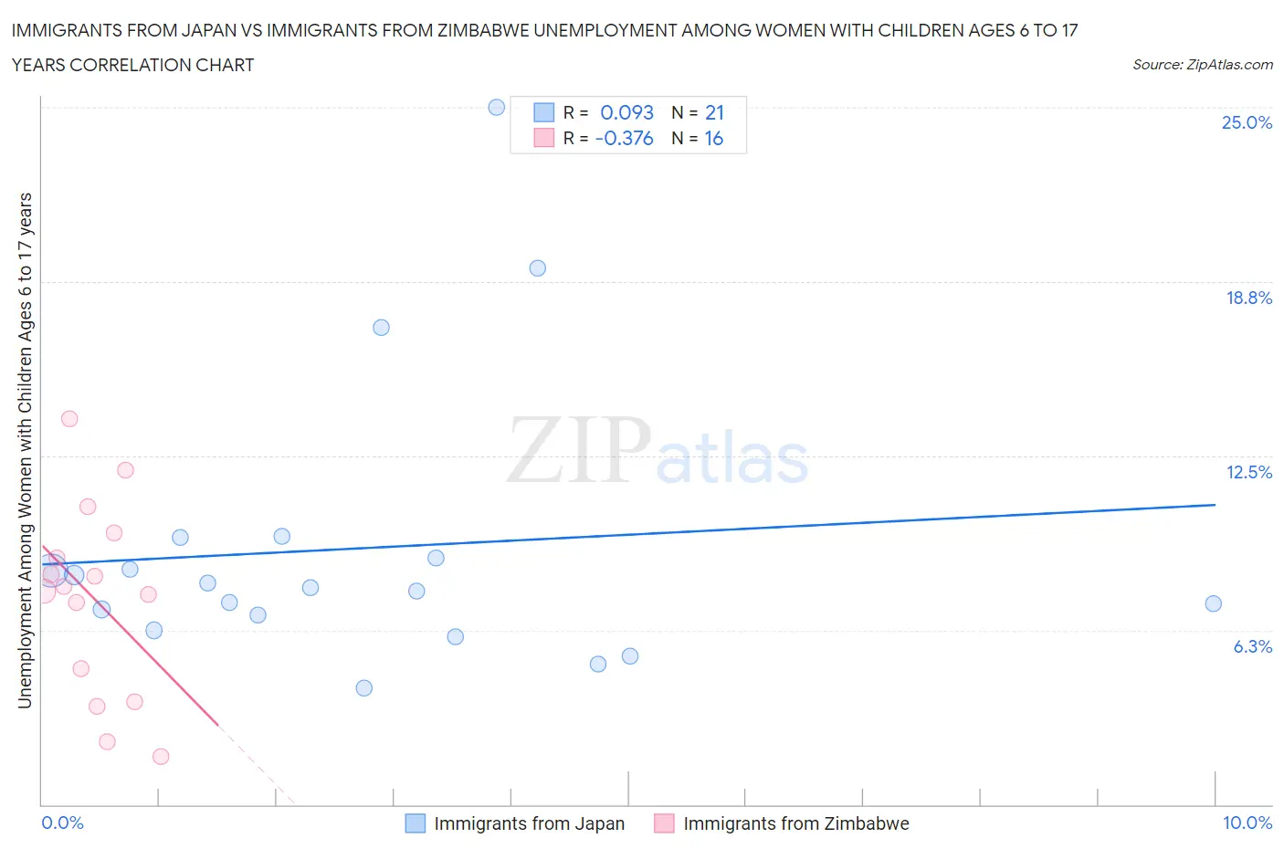 Immigrants from Japan vs Immigrants from Zimbabwe Unemployment Among Women with Children Ages 6 to 17 years