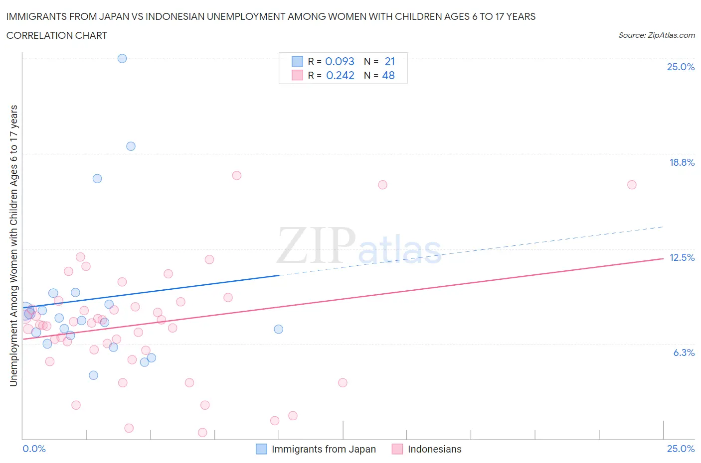 Immigrants from Japan vs Indonesian Unemployment Among Women with Children Ages 6 to 17 years