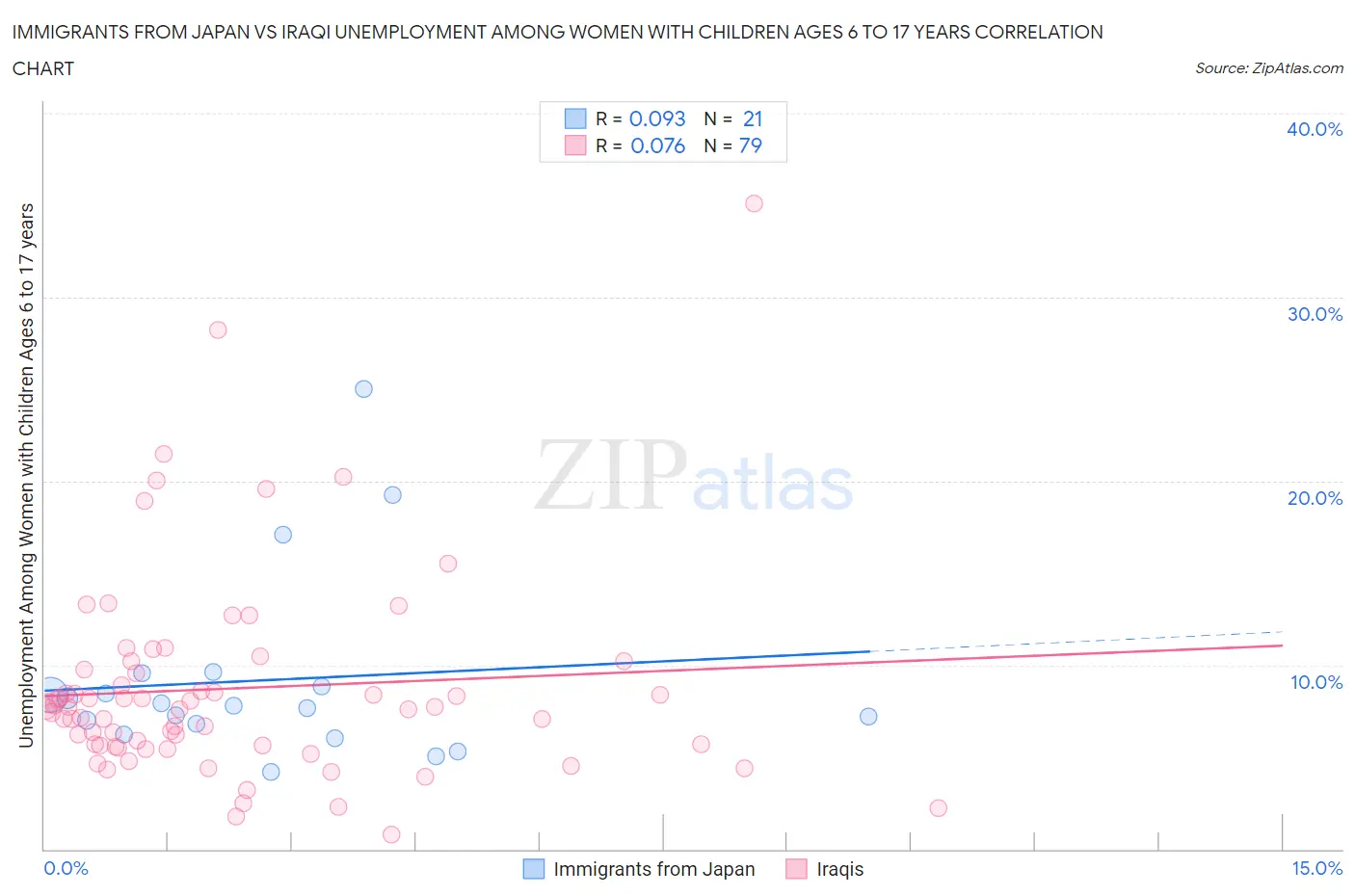Immigrants from Japan vs Iraqi Unemployment Among Women with Children Ages 6 to 17 years