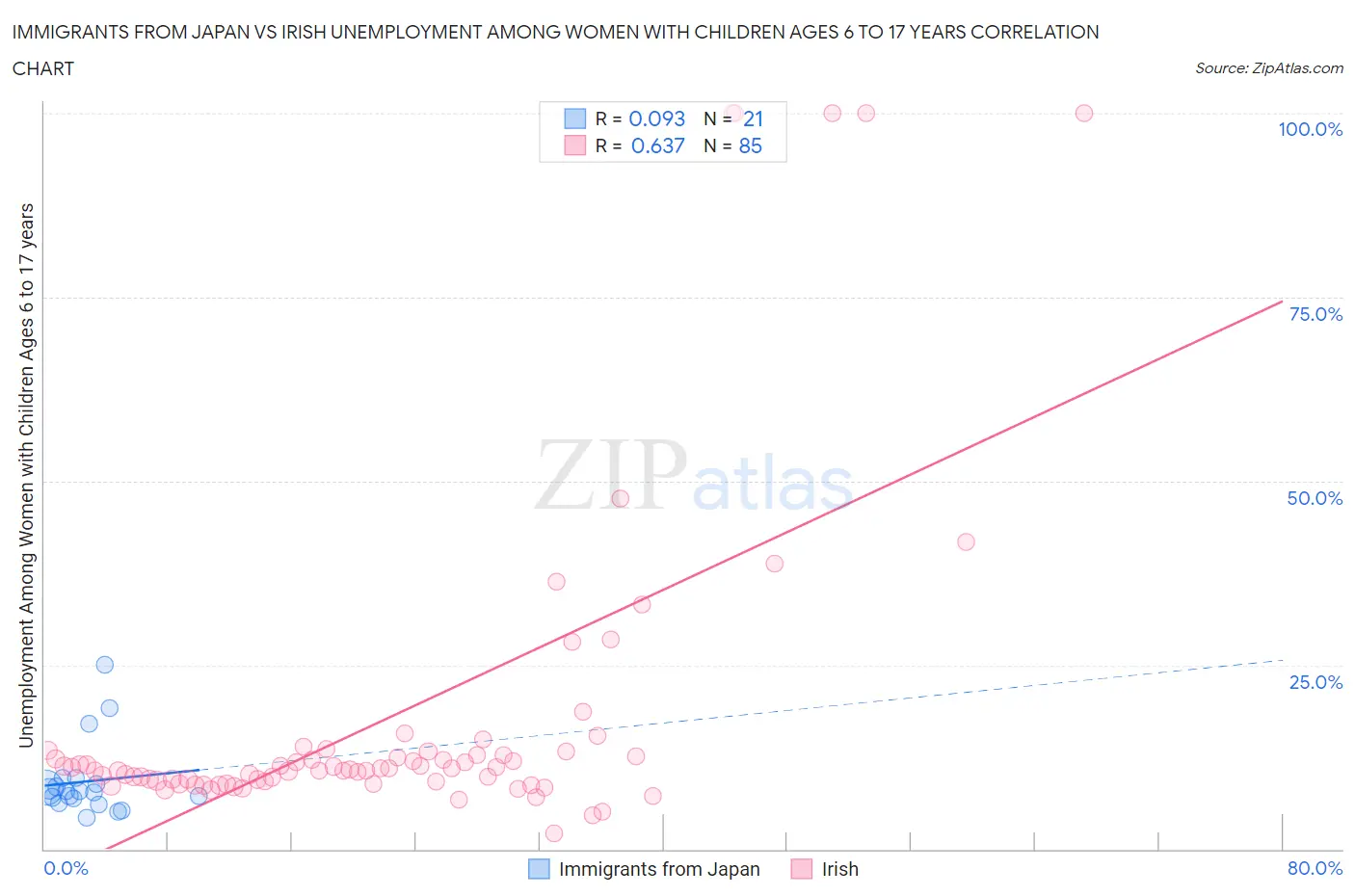 Immigrants from Japan vs Irish Unemployment Among Women with Children Ages 6 to 17 years