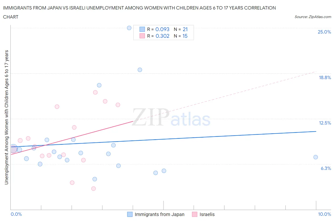 Immigrants from Japan vs Israeli Unemployment Among Women with Children Ages 6 to 17 years