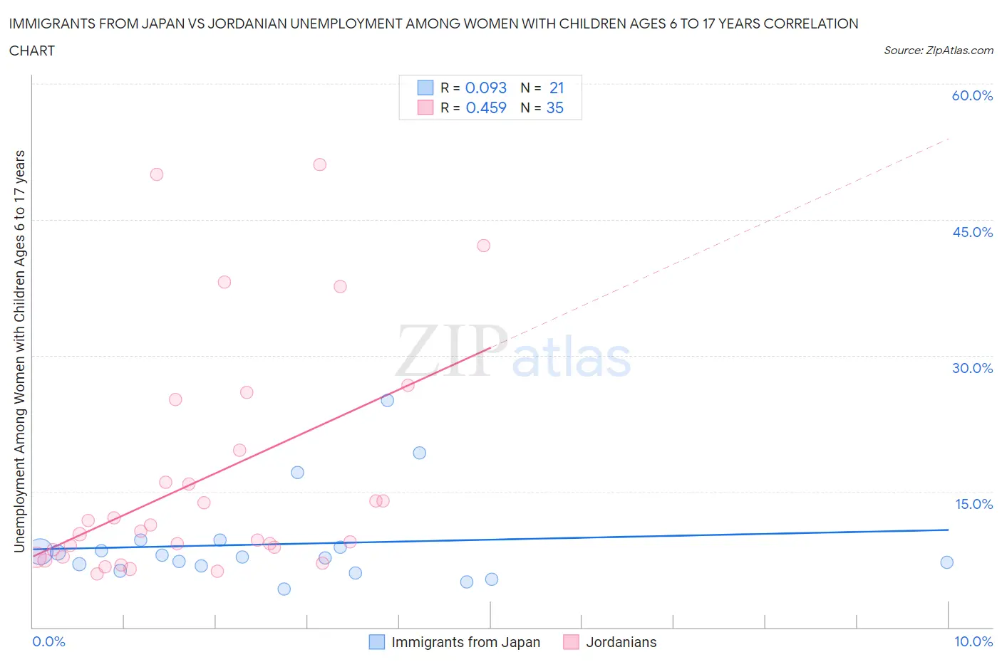 Immigrants from Japan vs Jordanian Unemployment Among Women with Children Ages 6 to 17 years