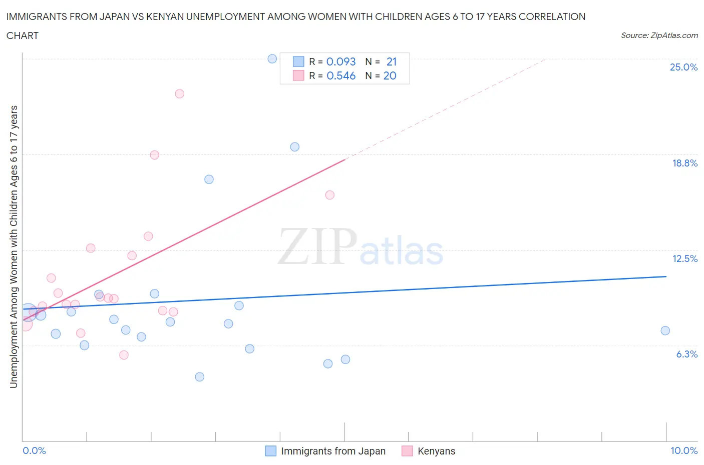 Immigrants from Japan vs Kenyan Unemployment Among Women with Children Ages 6 to 17 years