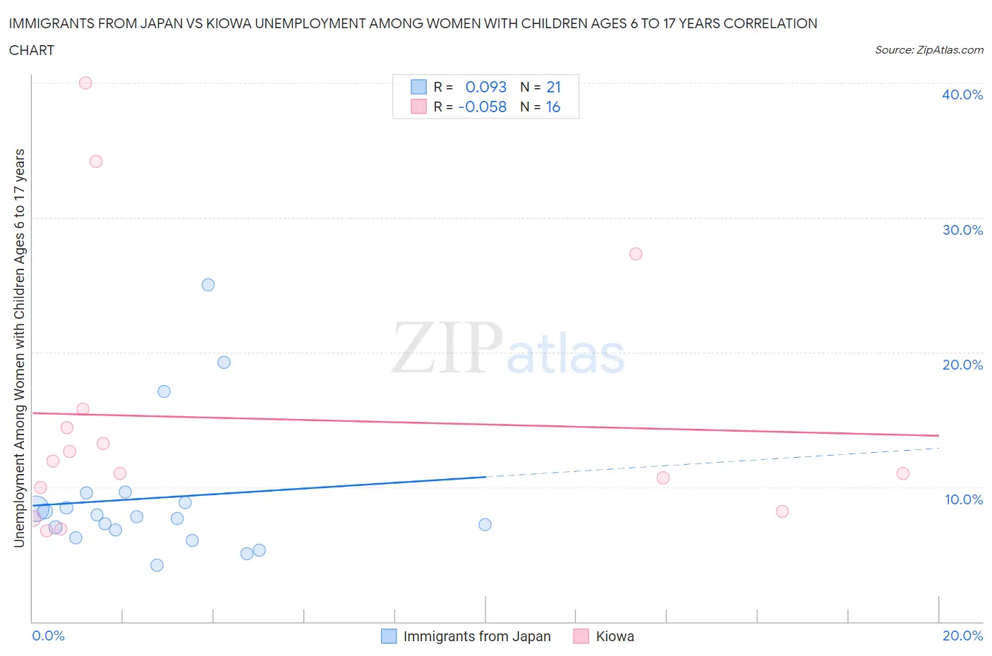 Immigrants from Japan vs Kiowa Unemployment Among Women with Children Ages 6 to 17 years