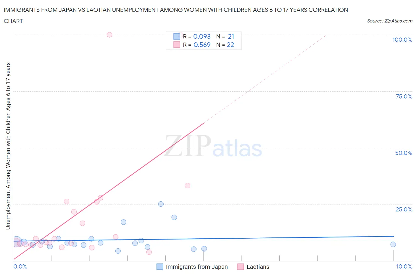 Immigrants from Japan vs Laotian Unemployment Among Women with Children Ages 6 to 17 years