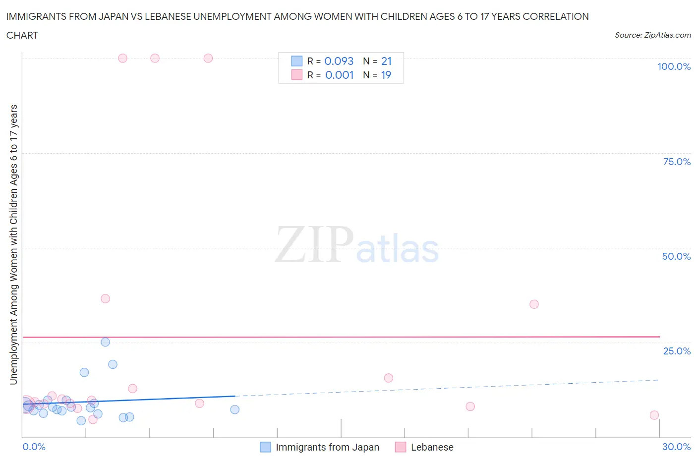 Immigrants from Japan vs Lebanese Unemployment Among Women with Children Ages 6 to 17 years