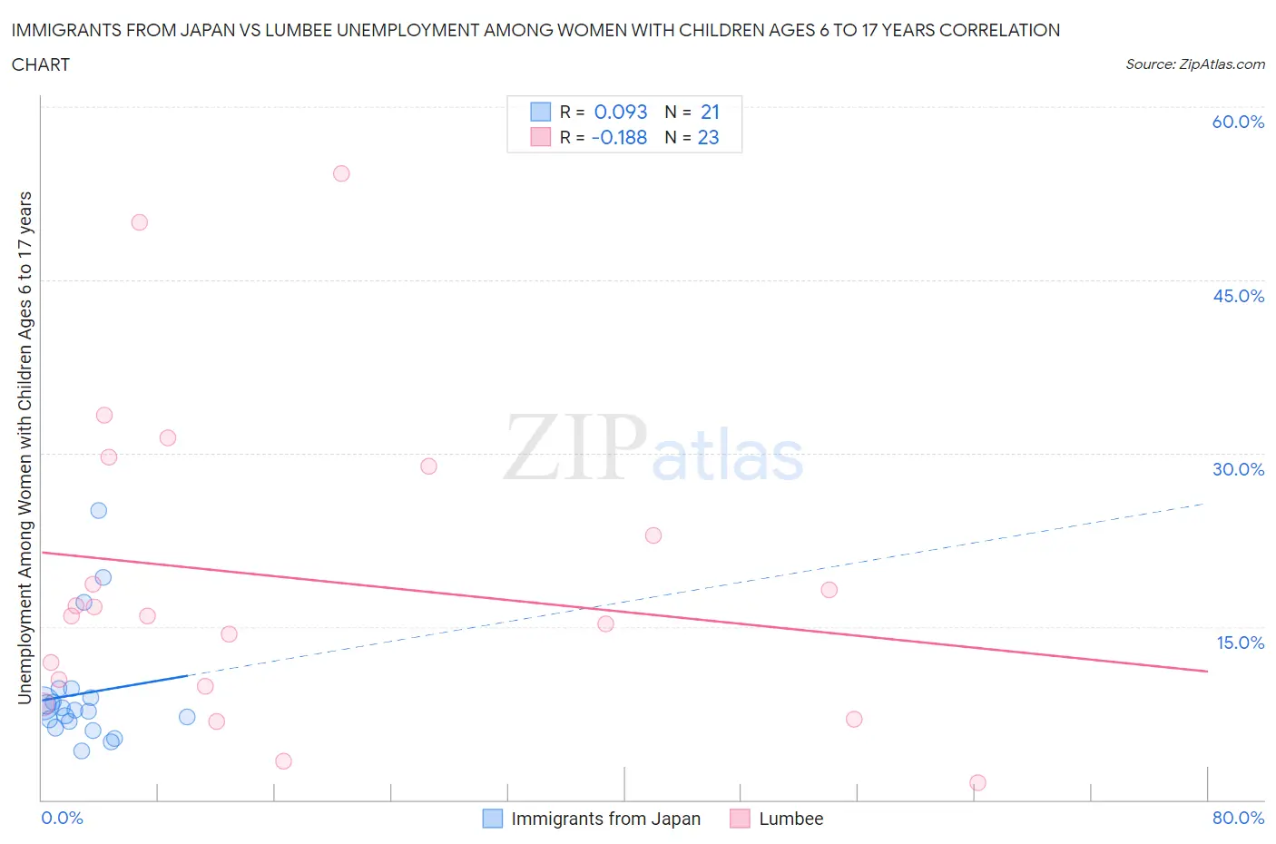Immigrants from Japan vs Lumbee Unemployment Among Women with Children Ages 6 to 17 years
