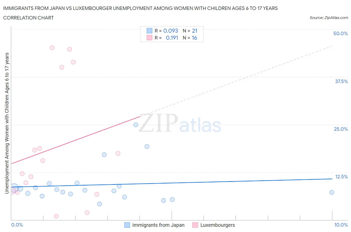 Immigrants from Japan vs Luxembourger Unemployment Among Women with Children Ages 6 to 17 years