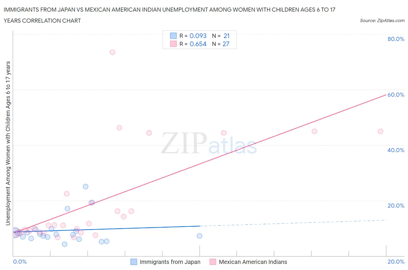 Immigrants from Japan vs Mexican American Indian Unemployment Among Women with Children Ages 6 to 17 years