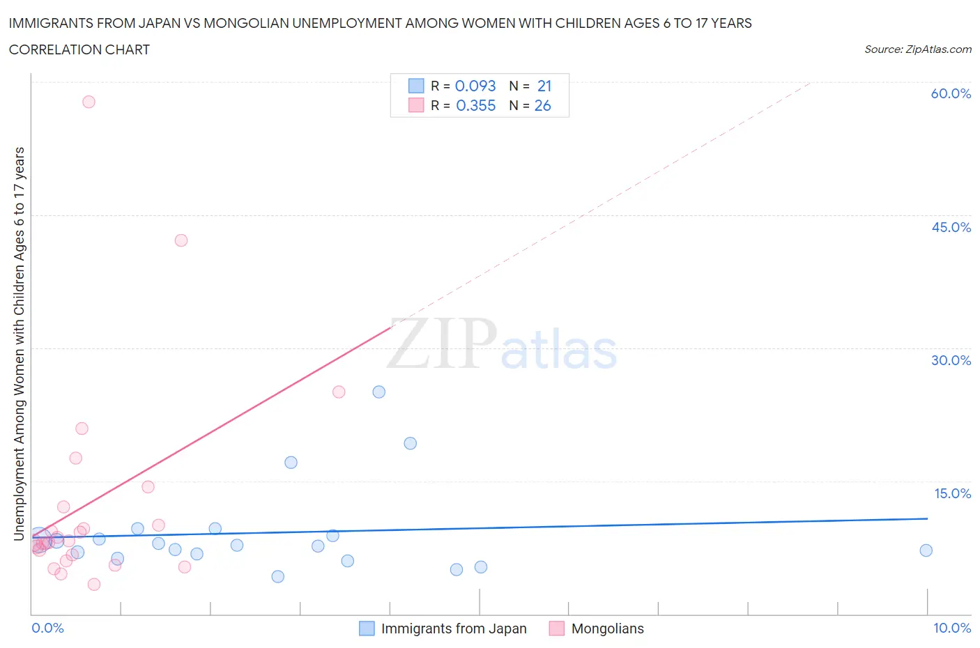 Immigrants from Japan vs Mongolian Unemployment Among Women with Children Ages 6 to 17 years