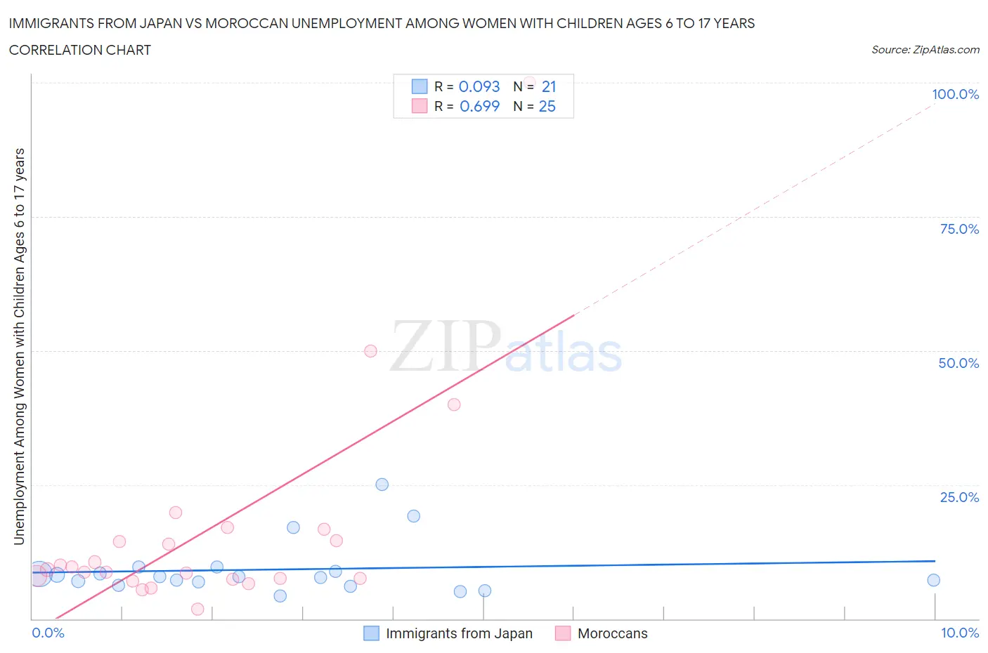 Immigrants from Japan vs Moroccan Unemployment Among Women with Children Ages 6 to 17 years