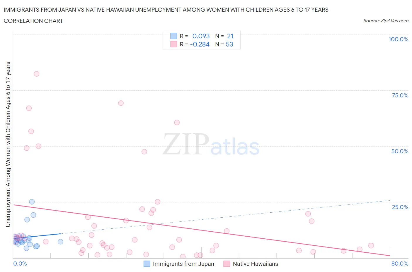 Immigrants from Japan vs Native Hawaiian Unemployment Among Women with Children Ages 6 to 17 years