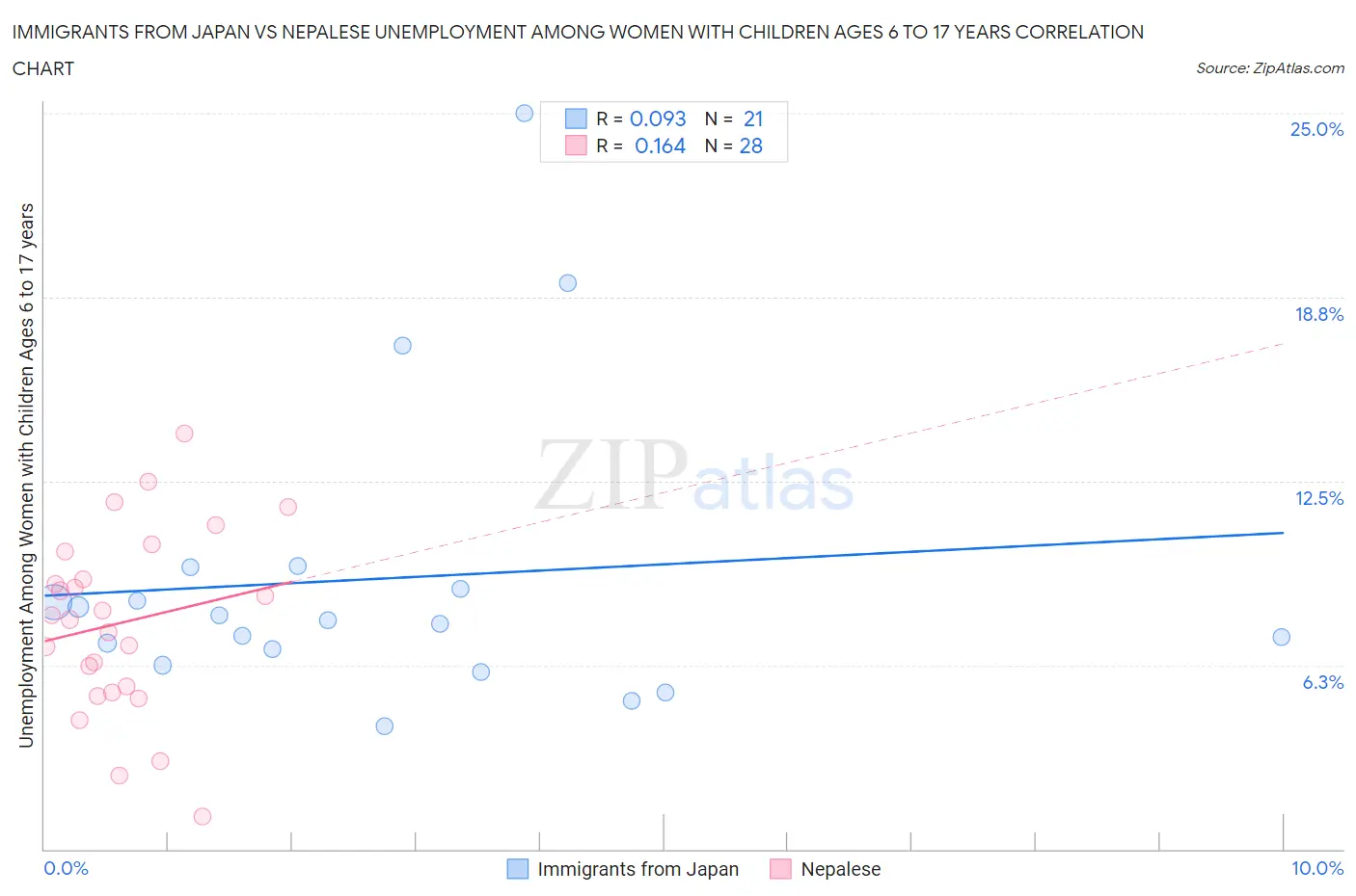 Immigrants from Japan vs Nepalese Unemployment Among Women with Children Ages 6 to 17 years