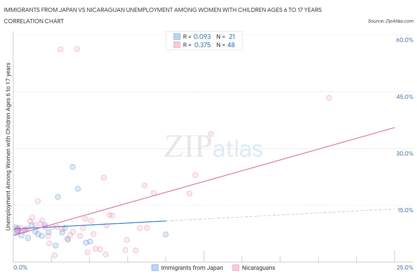 Immigrants from Japan vs Nicaraguan Unemployment Among Women with Children Ages 6 to 17 years