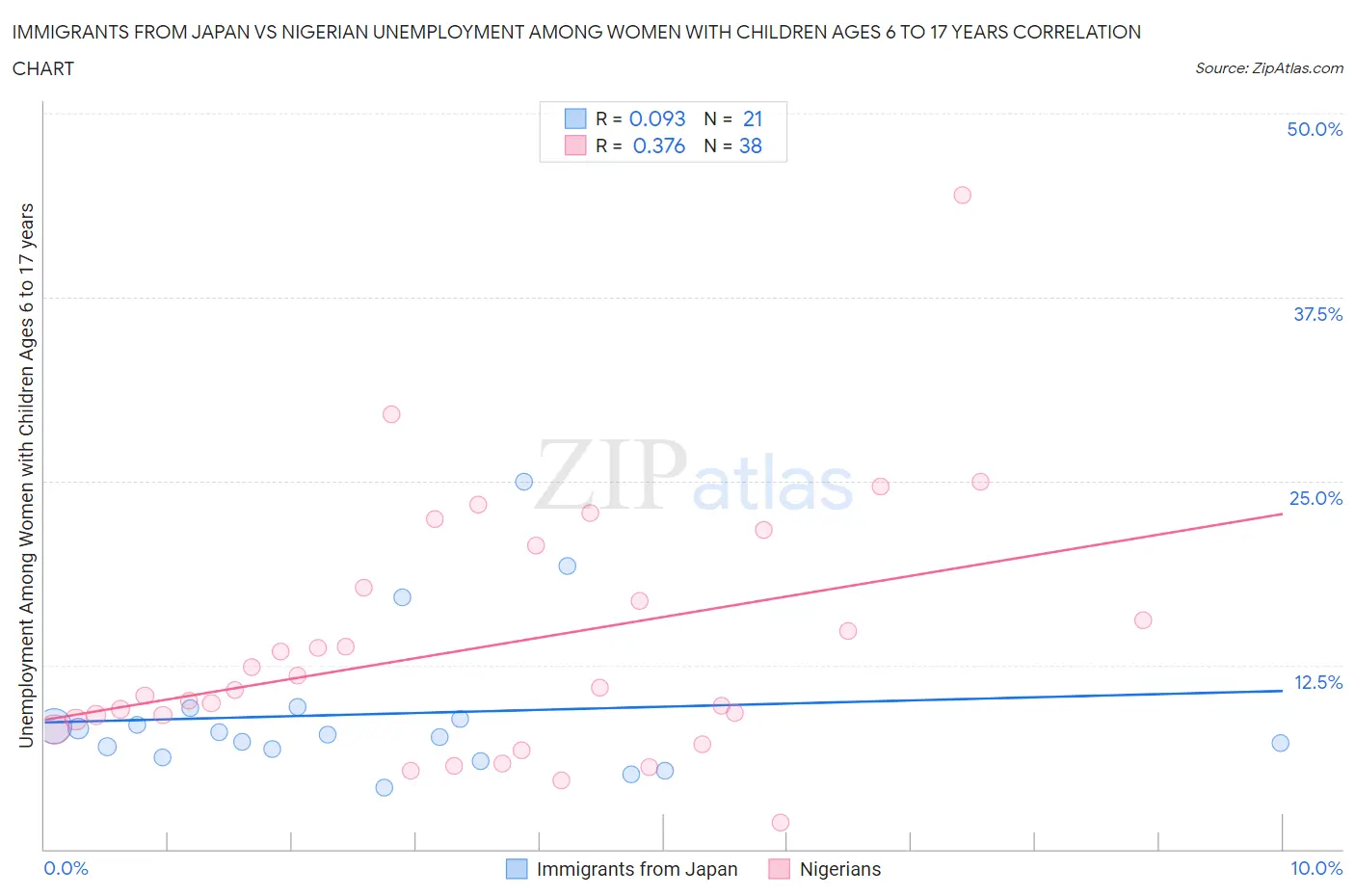 Immigrants from Japan vs Nigerian Unemployment Among Women with Children Ages 6 to 17 years