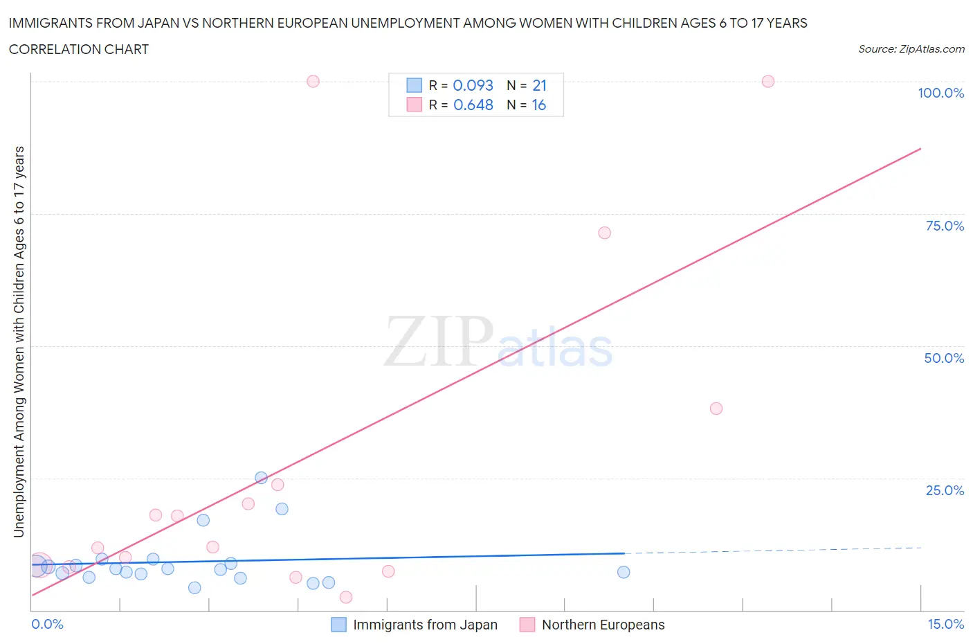 Immigrants from Japan vs Northern European Unemployment Among Women with Children Ages 6 to 17 years