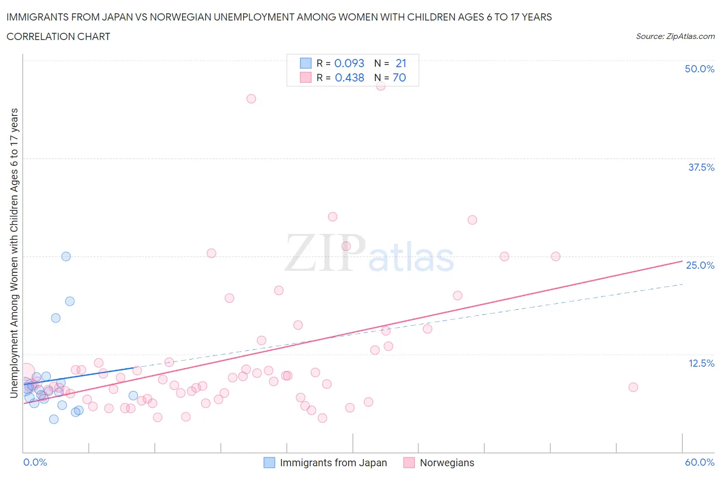 Immigrants from Japan vs Norwegian Unemployment Among Women with Children Ages 6 to 17 years
