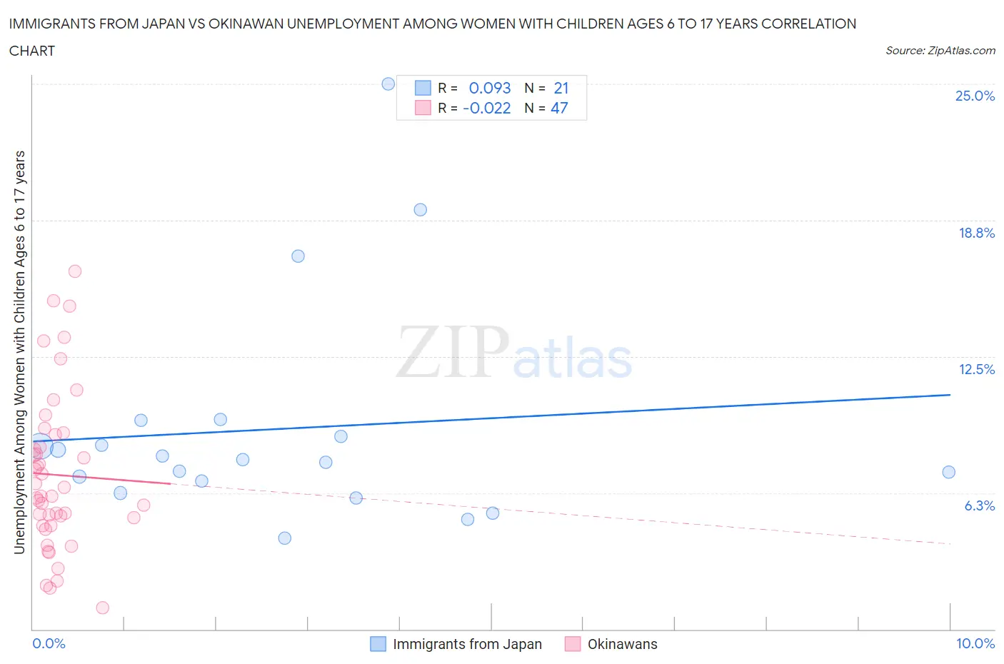 Immigrants from Japan vs Okinawan Unemployment Among Women with Children Ages 6 to 17 years