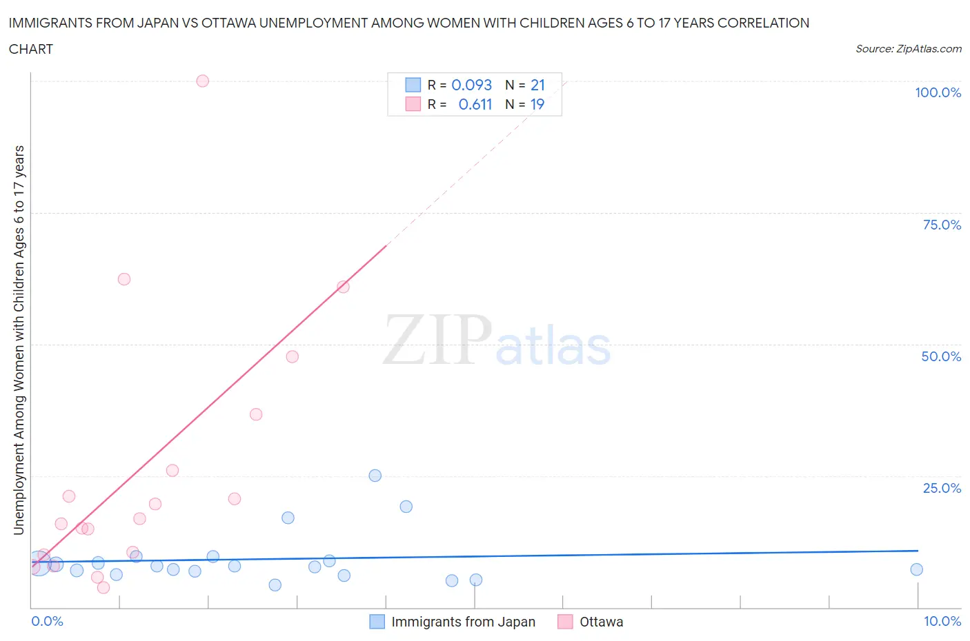 Immigrants from Japan vs Ottawa Unemployment Among Women with Children Ages 6 to 17 years