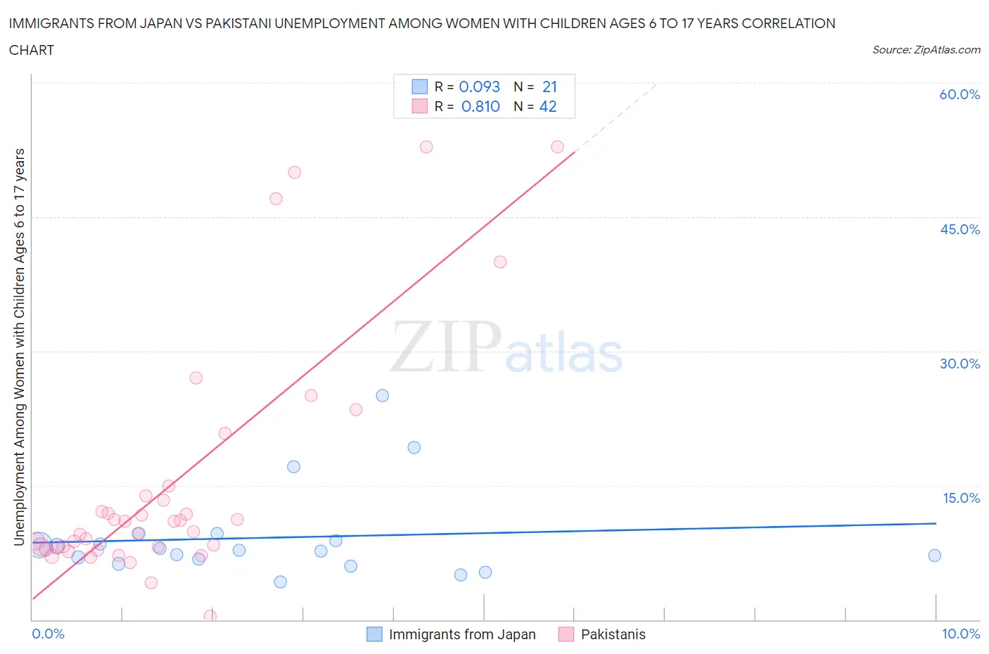 Immigrants from Japan vs Pakistani Unemployment Among Women with Children Ages 6 to 17 years