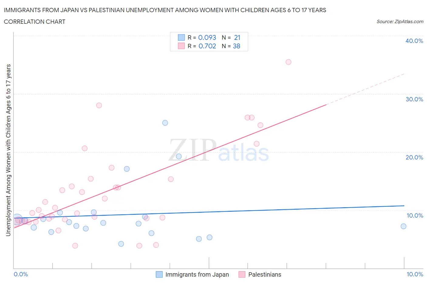 Immigrants from Japan vs Palestinian Unemployment Among Women with Children Ages 6 to 17 years