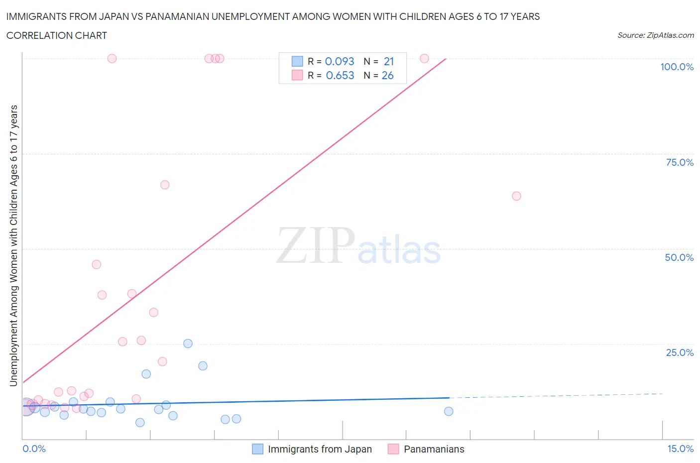 Immigrants from Japan vs Panamanian Unemployment Among Women with Children Ages 6 to 17 years