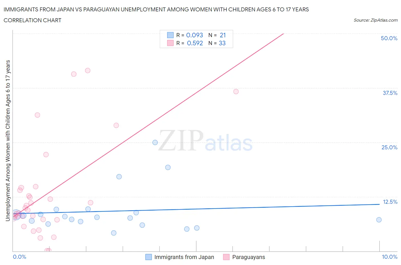 Immigrants from Japan vs Paraguayan Unemployment Among Women with Children Ages 6 to 17 years