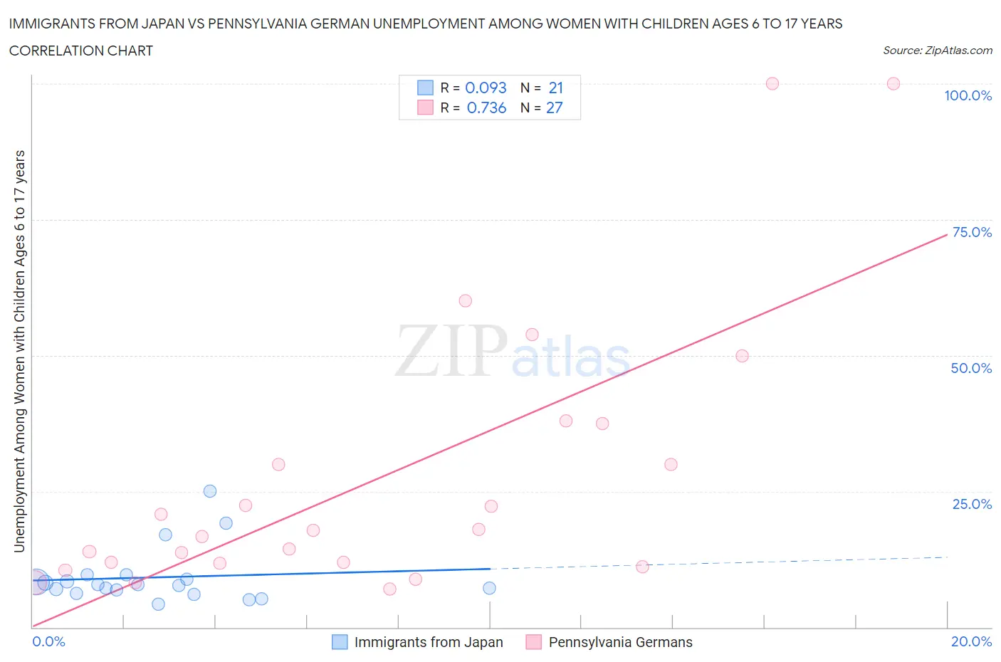 Immigrants from Japan vs Pennsylvania German Unemployment Among Women with Children Ages 6 to 17 years