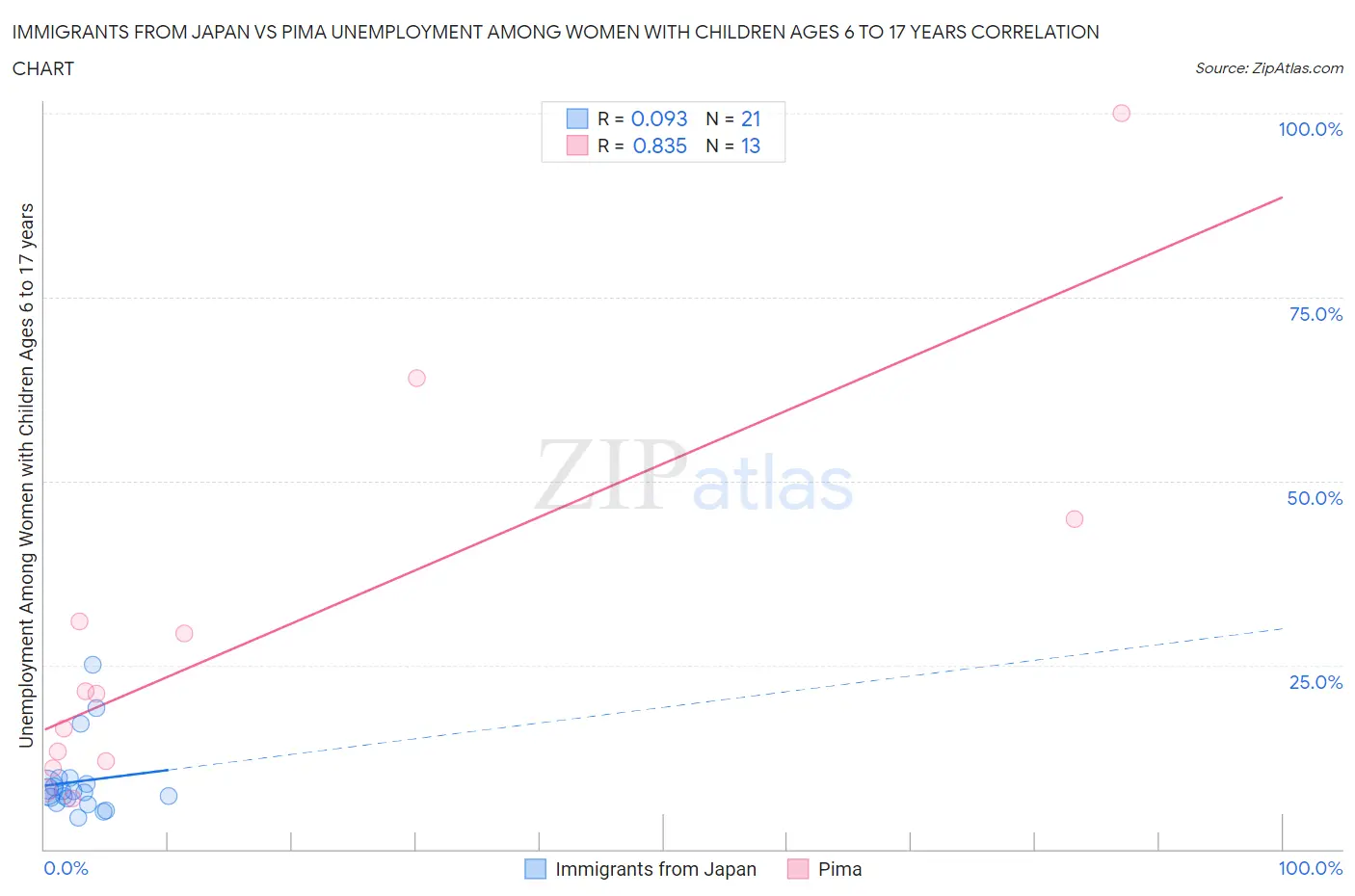 Immigrants from Japan vs Pima Unemployment Among Women with Children Ages 6 to 17 years