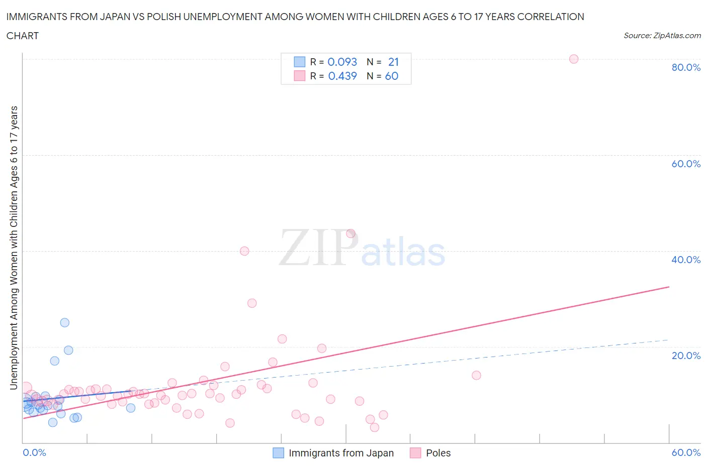 Immigrants from Japan vs Polish Unemployment Among Women with Children Ages 6 to 17 years