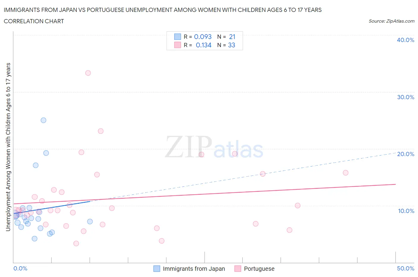 Immigrants from Japan vs Portuguese Unemployment Among Women with Children Ages 6 to 17 years