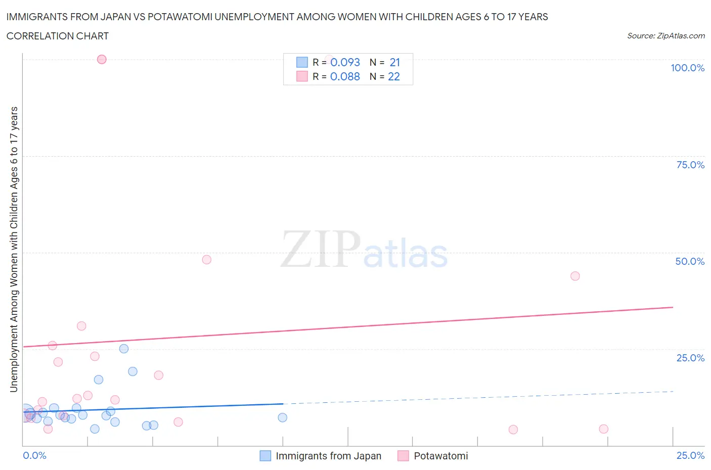 Immigrants from Japan vs Potawatomi Unemployment Among Women with Children Ages 6 to 17 years