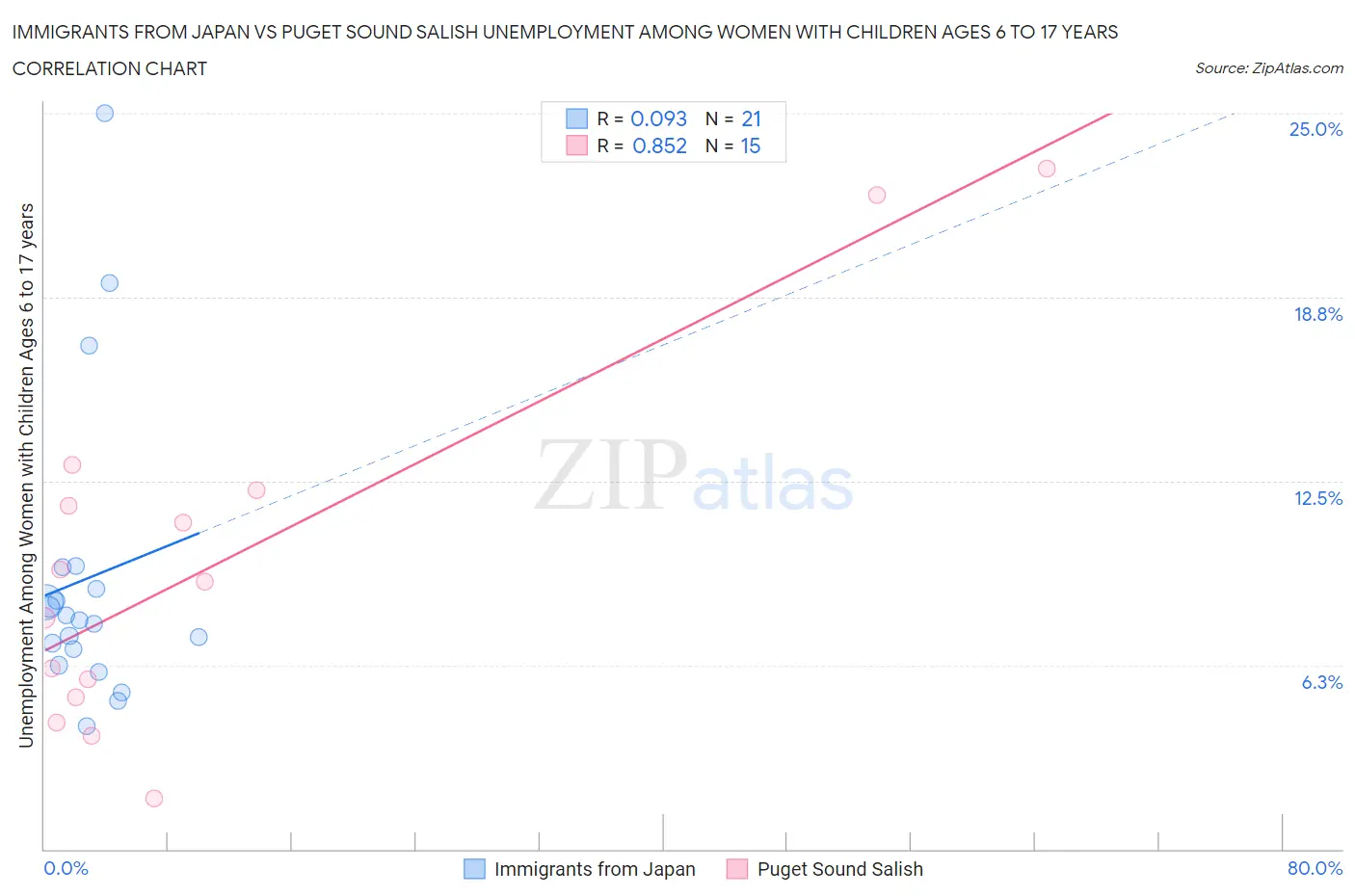 Immigrants from Japan vs Puget Sound Salish Unemployment Among Women with Children Ages 6 to 17 years