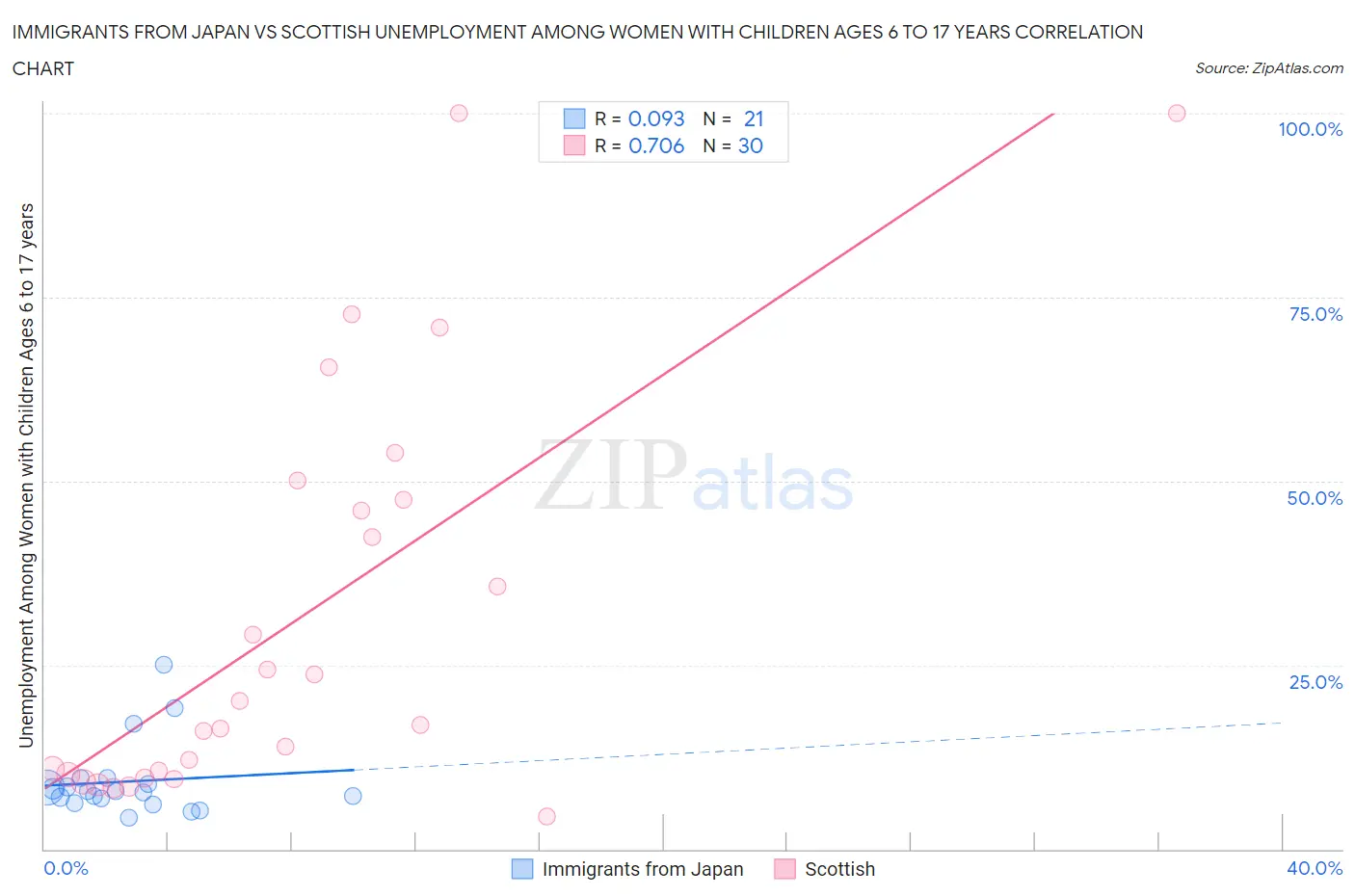 Immigrants from Japan vs Scottish Unemployment Among Women with Children Ages 6 to 17 years