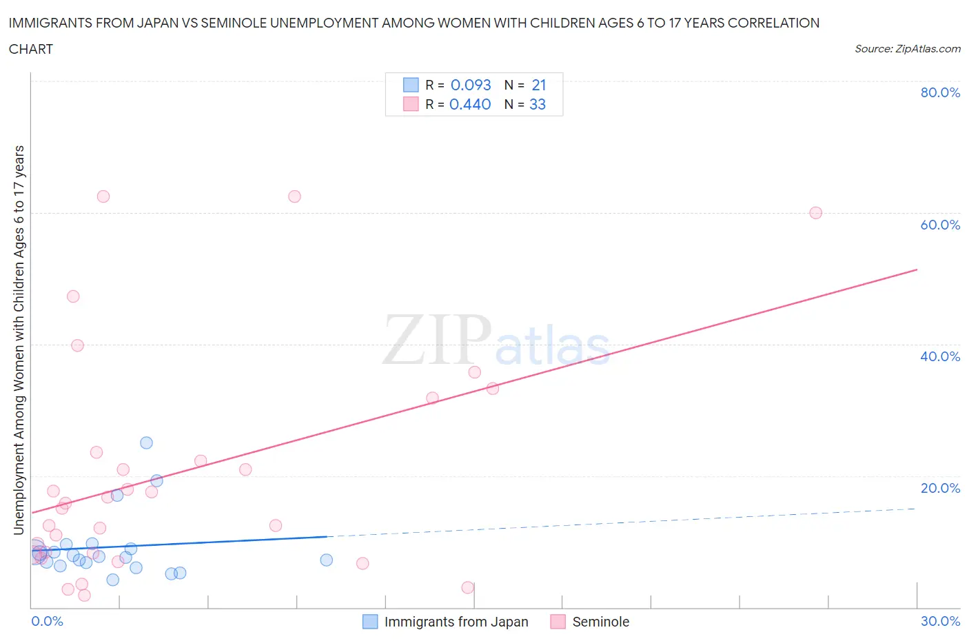 Immigrants from Japan vs Seminole Unemployment Among Women with Children Ages 6 to 17 years