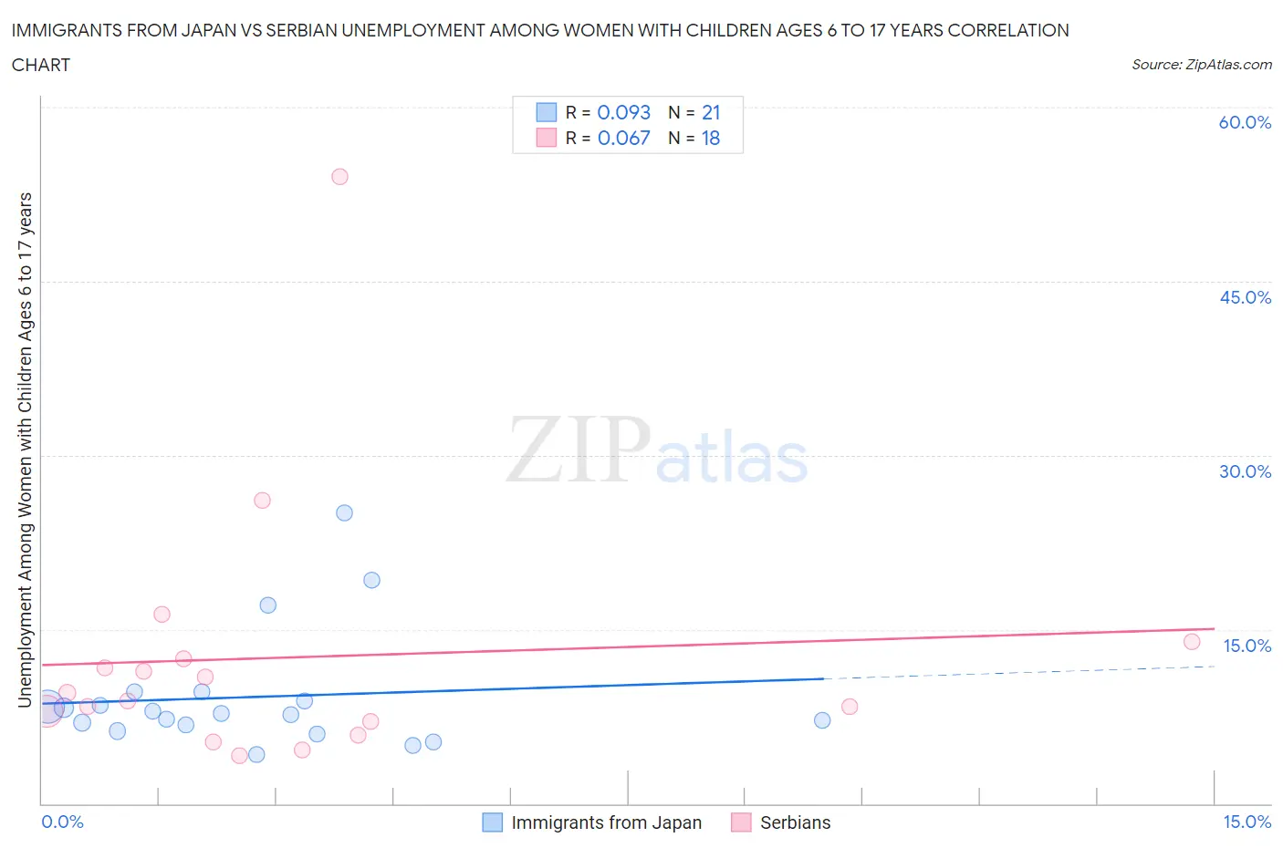 Immigrants from Japan vs Serbian Unemployment Among Women with Children Ages 6 to 17 years
