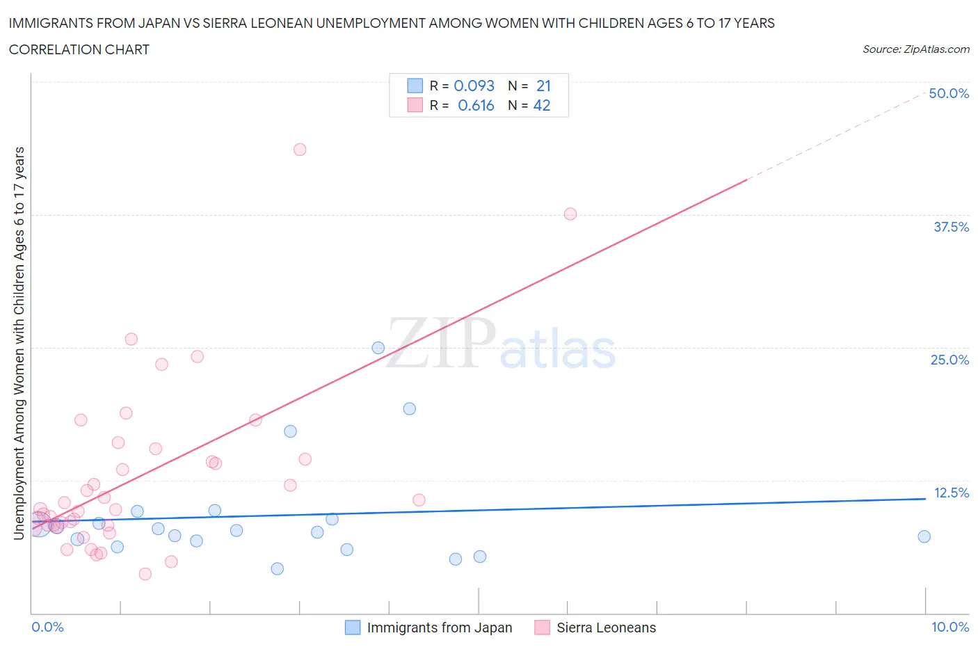 Immigrants from Japan vs Sierra Leonean Unemployment Among Women with Children Ages 6 to 17 years