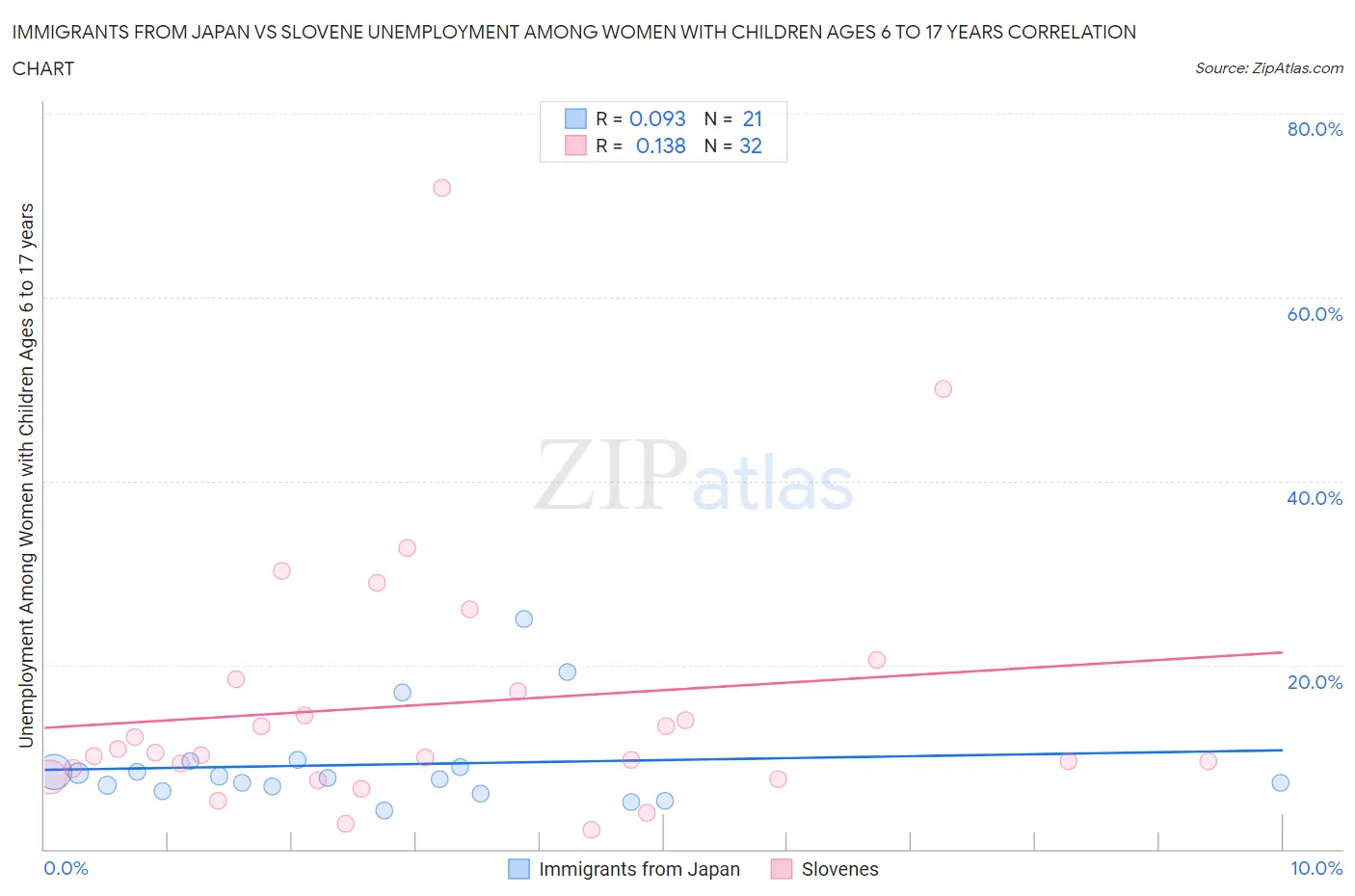 Immigrants from Japan vs Slovene Unemployment Among Women with Children Ages 6 to 17 years