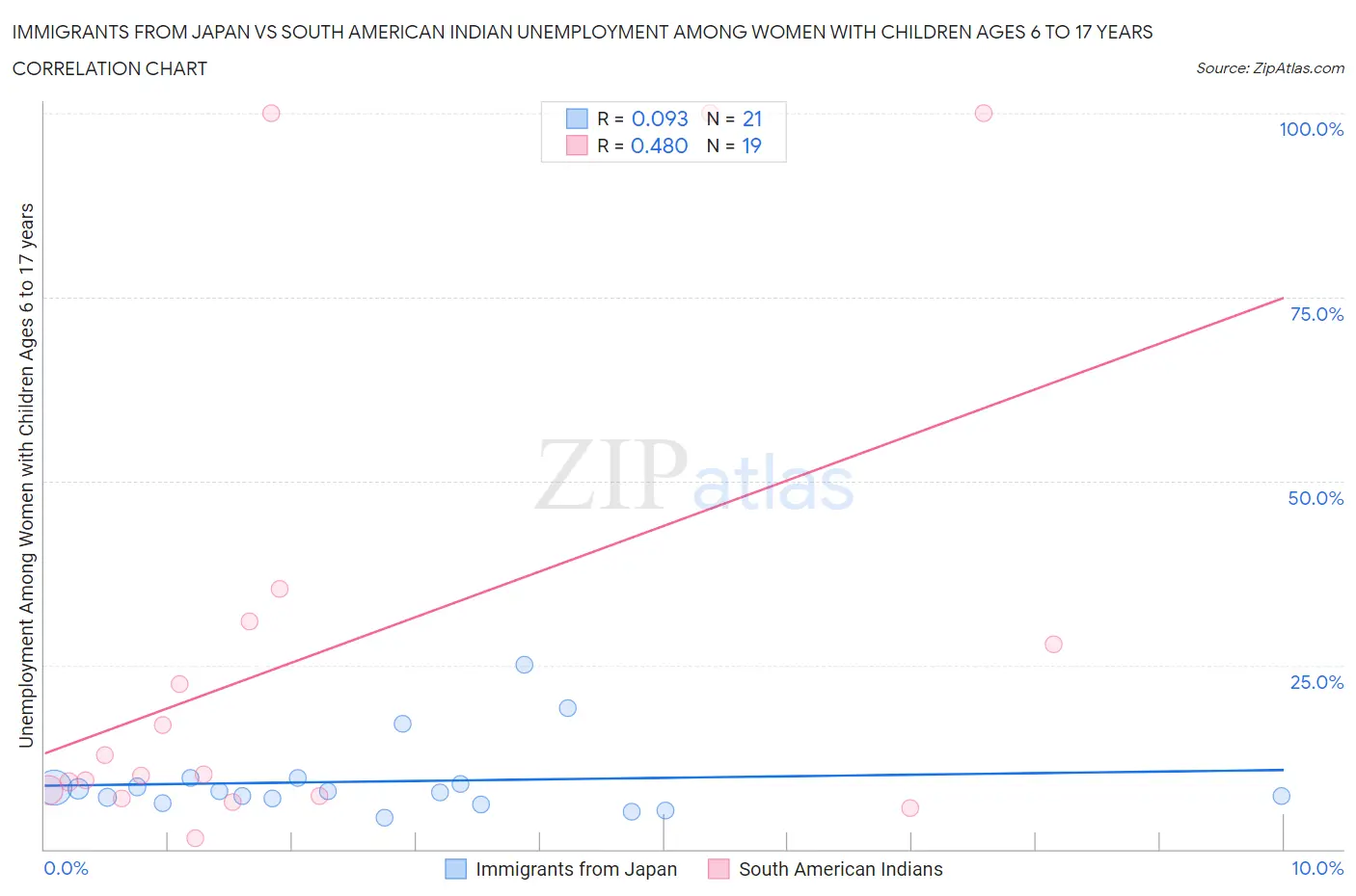 Immigrants from Japan vs South American Indian Unemployment Among Women with Children Ages 6 to 17 years