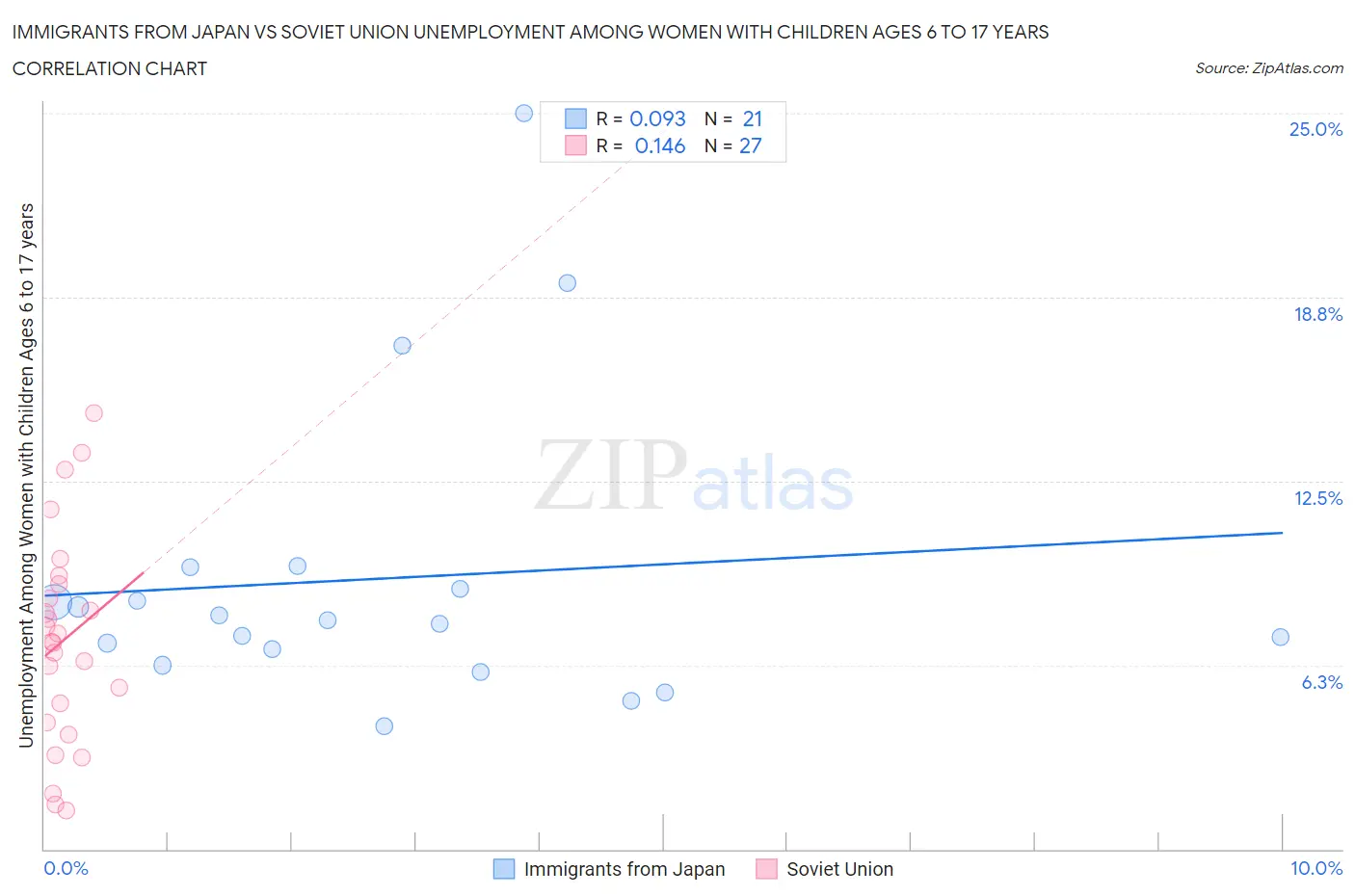 Immigrants from Japan vs Soviet Union Unemployment Among Women with Children Ages 6 to 17 years
