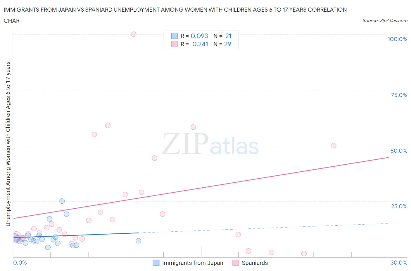 Immigrants from Japan vs Spaniard Unemployment Among Women with Children Ages 6 to 17 years